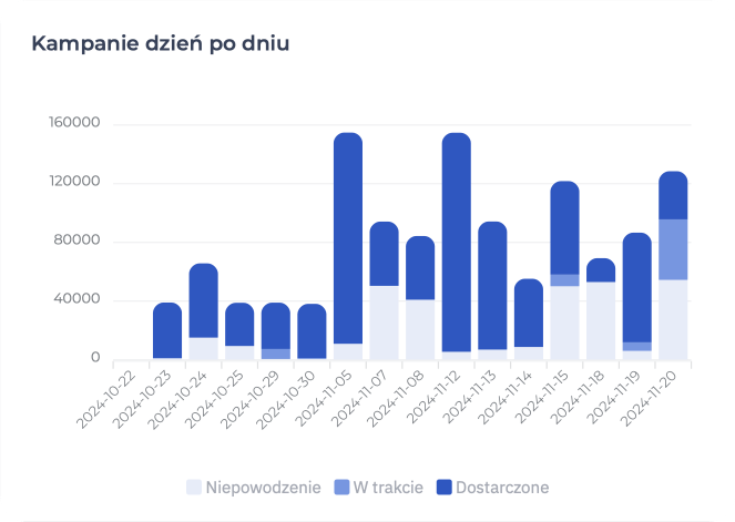 Kampanie dzień po dniu